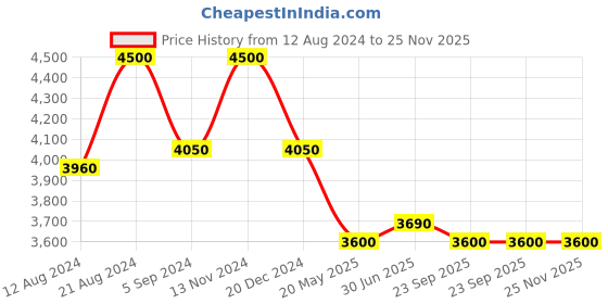 tatacliq.com First Resort By Ramola Bachchan Multicoloured Animal And Fruit Print Kaftan Tunic first resort by ramola bachchan Price History Graph from 12 Aug 2024 to 25 Nov 2025