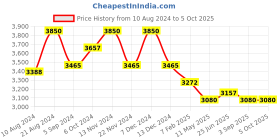 tatacliq.com First Resort By Ramola Bachchan Multicoloured Aztec Jumpsuit first resort by ramola bachchan Price History Graph from 10 Aug 2024 to 5 Oct 2025