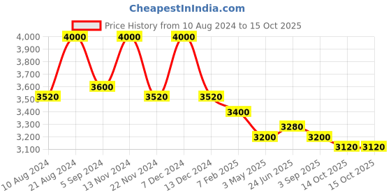 tatacliq.com First Resort By Ramola Bachchan Multicoloured Cool Cover-Up first resort by ramola bachchan Price History Graph from 10 Aug 2024 to 15 Oct 2025