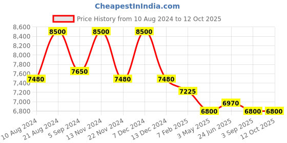 tatacliq.com First Resort By Ramola Bachchan Multicoloured Full Length Cover-Up first resort by ramola bachchan Price History Graph from 10 Aug 2024 to 11 Oct 2025
