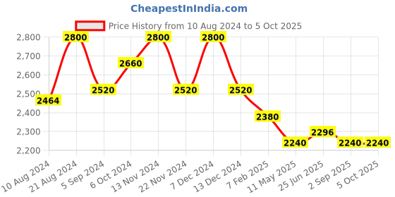 tatacliq.com First Resort By Ramola Bachchan Multicoloured Ruffled Playsuit first resort by ramola bachchan Price History Graph from 10 Aug 2024 to 5 Oct 2025