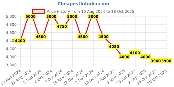 tatacliq.com First Resort By Ramola Bachchan Neon Green & Yellow Pucci Print Boyfriend Shirt first resort by ramola bachchan Price History Graph from 10 Aug 2024 to 18 Oct 2025