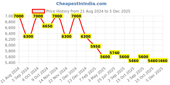 tatacliq.com First Resort By Ramola Bachchan Off-White Eco-Chic Vogue Button Down Straight Pants first resort by ramola bachchan Price History Graph from 21 Aug 2024 to 5 Dec 2025