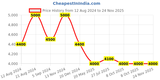 tatacliq.com First Resort By Ramola Bachchan Orange Geometric Kaftan Tunic first resort by ramola bachchan Price History Graph from 12 Aug 2024 to 23 Nov 2025
