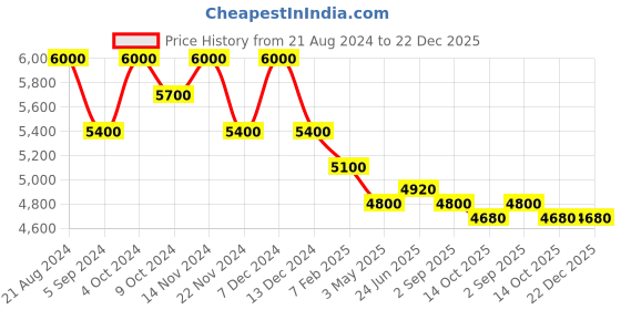 tatacliq.com First Resort By Ramola Bachchan Pastel Green Eco-Chic Vogue Herringbone Narrow Trouser first resort by ramola bachchan Price History Graph from 21 Aug 2024 to 22 Dec 2025