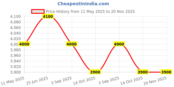 tatacliq.com First Resort By Ramola Bachchan Pink And Red Embroidery Mid Rise Fitted Maxi Skirt first resort by ramola bachchan Price History Graph from 11 May 2025 to 20 Nov 2025