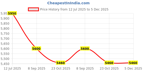 tatacliq.com First Resort By Ramola Bachchan Pink Hand Embroidered Regular Fit Tunic Top first resort by ramola bachchan Price History Graph from 12 Jul 2025 to 5 Dec 2025