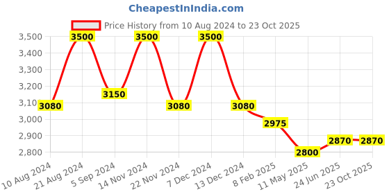 tatacliq.com First Resort By Ramola Bachchan Pink Wrap Embellished Satin Shirt first resort by ramola bachchan Price History Graph from 10 Aug 2024 to 23 Oct 2025