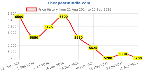 tatacliq.com First Resort By Ramola Bachchan Powder Pink One-Shoulder Asymmetric Tunic first resort by ramola bachchan Price History Graph from 21 Aug 2024 to 12 Sep 2025
