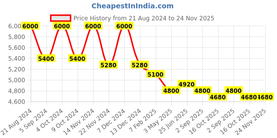 tatacliq.com First Resort By Ramola Bachchan Purple Button Eco-Chic Vogue Flared Trouser first resort by ramola bachchan Price History Graph from 21 Aug 2024 to 23 Nov 2025