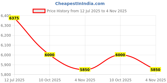 tatacliq.com First Resort By Ramola Bachchan Purple Crystal Houndstooth Embellished Loose fit Kaftan Top first resort by ramola bachchan Price History Graph from 12 Jul 2025 to 4 Nov 2025
