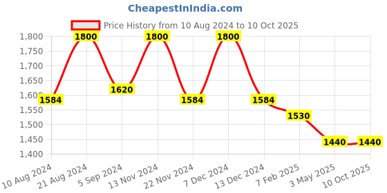 tatacliq.com First Resort By Ramola Bachchan Red Dupatta first resort by ramola bachchan Price History Graph from 10 Aug 2024 to 10 Oct 2025