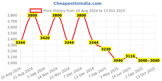 tatacliq.com First Resort By Ramola Bachchan Red Geometric Print Pleated Palazzo first resort by ramola bachchan Price History Graph from 10 Aug 2024 to 13 Oct 2025