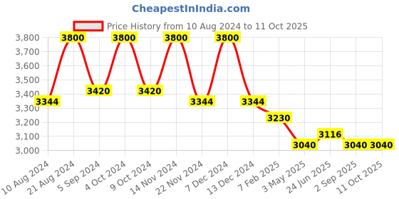 tatacliq.com First Resort By Ramola Bachchan Red Pleated Palazzo first resort by ramola bachchan Price History Graph from 10 Aug 2024 to 11 Oct 2025