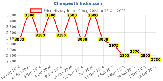 tatacliq.com First Resort By Ramola Bachchan Red Wide Leg Pleated Palazzo first resort by ramola bachchan Price History Graph from 10 Aug 2024 to 13 Oct 2025