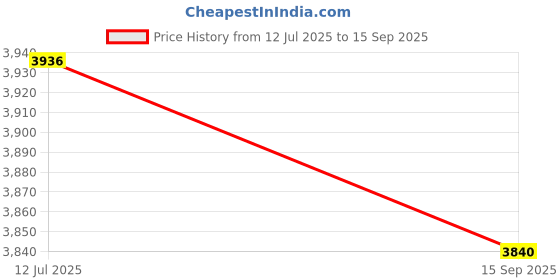 tatacliq.com First Resort By Ramola Bachchan Sage Green & Ecru Floral Short Tunic first resort by ramola bachchan Price History Graph from 12 Jul 2025 to 15 Sep 2025