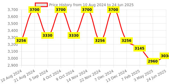 tatacliq.com First Resort By Ramola Bachchan Sage Green & Ecru Stripe Pants first resort by ramola bachchan Price History Graph from 10 Aug 2024 to 24 Jun 2025