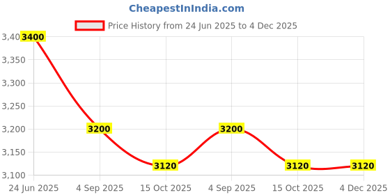tatacliq.com First Resort By Ramola Bachchan Sky Blue Ombre Asymmetrical Tie - Dye Relaxed Fit Cape first resort by ramola bachchan Price History Graph from 24 Jun 2025 to 4 Dec 2025