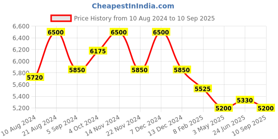 tatacliq.com First Resort By Ramola Bachchan White & Green Embroidered Shirt Style Kurti first resort by ramola bachchan Price History Graph from 10 Aug 2024 to 10 Sep 2025