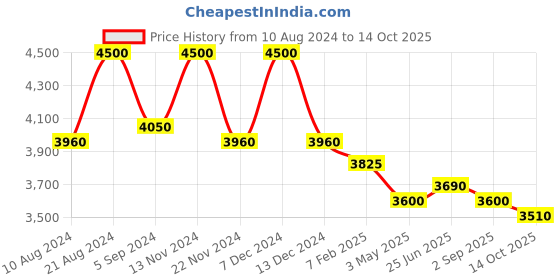 tatacliq.com First Resort By Ramola Bachchan White Lurex Cover-Up first resort by ramola bachchan Price History Graph from 10 Aug 2024 to 13 Oct 2025