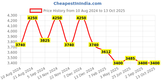 tatacliq.com First Resort By Ramola Bachchan White Lurex Short Cover-Up first resort by ramola bachchan Price History Graph from 10 Aug 2024 to 13 Oct 2025
