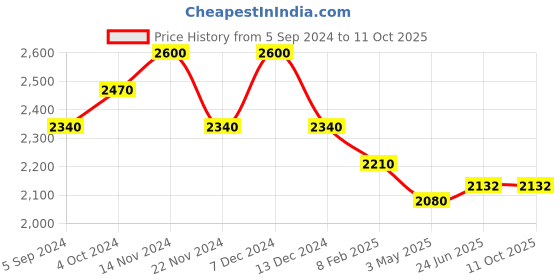 tatacliq.com First Resort By Ramola Bachchan White Nehru Collar Kurta first resort by ramola bachchan Price History Graph from 5 Sep 2024 to 11 Oct 2025