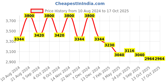 tatacliq.com First Resort By Ramola Bachchan White Pleated Palazzo first resort by ramola bachchan Price History Graph from 10 Aug 2024 to 16 Oct 2025