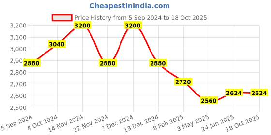 tatacliq.com First Resort By Ramola Bachchan White Straight Kurta first resort by ramola bachchan Price History Graph from 5 Sep 2024 to 18 Oct 2025