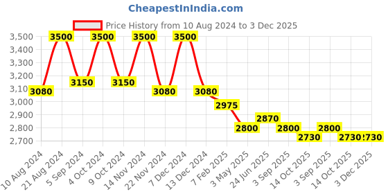 tatacliq.com First Resort By Ramola Bachchan Yellow Geometric Pleated Palazzo first resort by ramola bachchan Price History Graph from 10 Aug 2024 to 2 Dec 2025