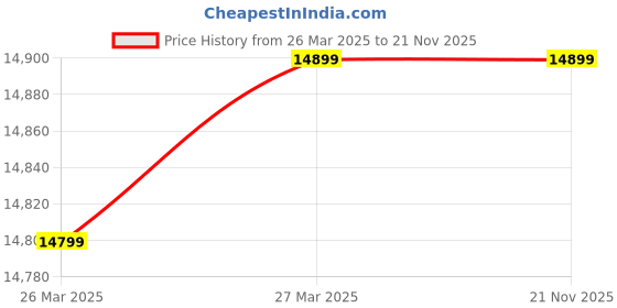 tatacliq.com Fitbit Charge6 Black Fitness Tracker fitbit Price History Graph from 26 Mar 2025 to 21 Nov 2025