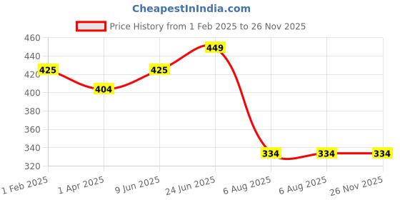 tatacliq.com Fitz Aqua Slim Fit Trackpants fitz Price History Graph from 1 Feb 2025 to 26 Nov 2025