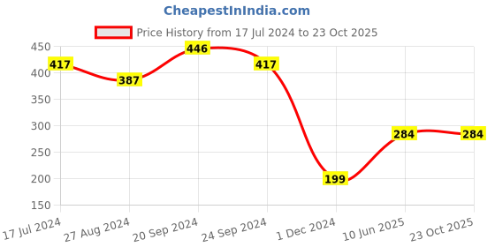 tatacliq.com Fitz Black Printed Cotton Boxers fitz Price History Graph from 17 Jul 2024 to 22 Oct 2025