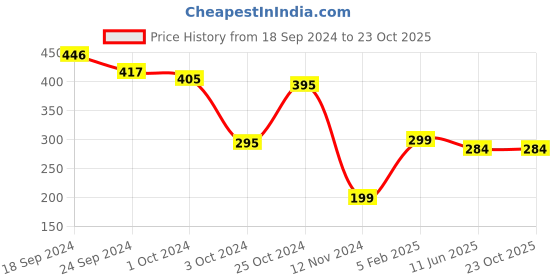 tatacliq.com Fitz Black Printed Cotton Boxers fitz Price History Graph from 18 Sep 2024 to 22 Oct 2025