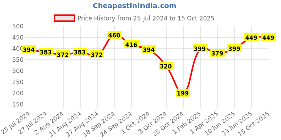 tatacliq.com Fitz Black Regular Fit Printed Shorts fitz Price History Graph from 25 Jul 2024 to 15 Oct 2025