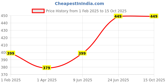 tatacliq.com Fitz Black Regular Fit Shorts fitz Price History Graph from 1 Feb 2025 to 14 Oct 2025