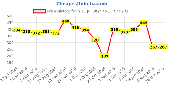tatacliq.com Fitz Blue Regular Fit Printed Shorts fitz Price History Graph from 17 Jul 2024 to 16 Oct 2025