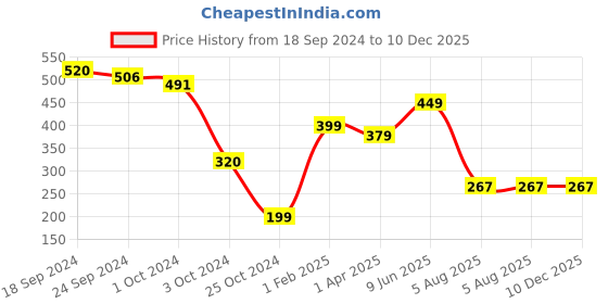 tatacliq.com Fitz Brown Slim Fit Shorts fitz Price History Graph from 18 Sep 2024 to 10 Dec 2025