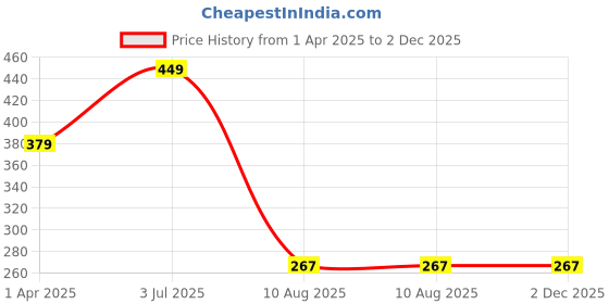 tatacliq.com Fitz Brown Sugar Slim Fit Printed Shorts fitz Price History Graph from 1 Apr 2025 to 1 Dec 2025