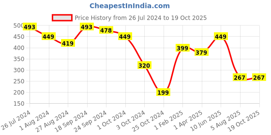 tatacliq.com Fitz Charcoal Grey Slim Fit Shorts fitz Price History Graph from 26 Jul 2024 to 17 Oct 2025