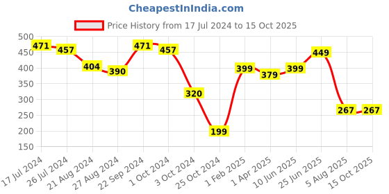 tatacliq.com Fitz Charcoal Grey Slim Fit Shorts fitz Price History Graph from 17 Jul 2024 to 15 Oct 2025