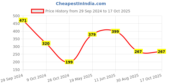 tatacliq.com Fitz Charcoal Grey Slim Fit Shorts fitz Price History Graph from 29 Sep 2024 to 16 Oct 2025