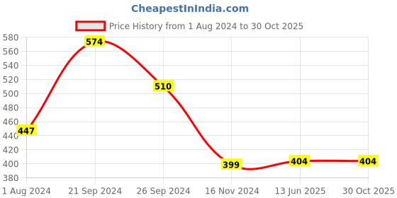 tatacliq.com Fitz Charcoal Grey Slim Fit Trackpants fitz Price History Graph from 1 Aug 2024 to 29 Oct 2025