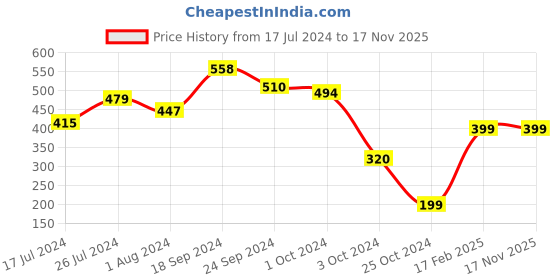 tatacliq.com Fitz Charcoal Slim Fit Shorts fitz Price History Graph from 17 Jul 2024 to 16 Nov 2025