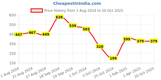 tatacliq.com Fitz Charcoal Slim Fit Shorts fitz Price History Graph from 1 Aug 2024 to 20 Oct 2025