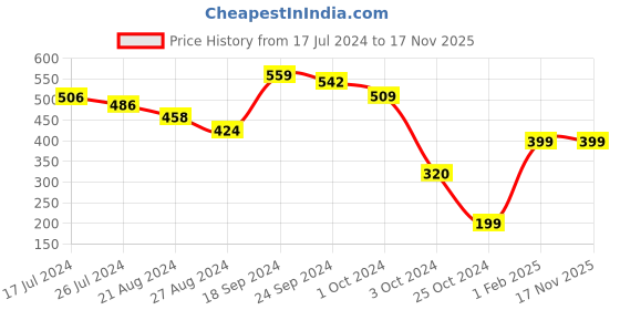 tatacliq.com Fitz Charcoal Slim Fit Shorts fitz Price History Graph from 17 Jul 2024 to 16 Nov 2025