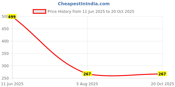 tatacliq.com Fitz Charcoal Slim Fit Shorts fitz Price History Graph from 11 Jun 2025 to 20 Oct 2025