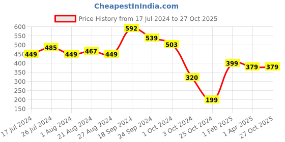 tatacliq.com Fitz Dark Navy Slim Fit Printed Shorts fitz Price History Graph from 17 Jul 2024 to 27 Oct 2025
