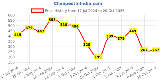 tatacliq.com Fitz Deep Navy Slim Fit Shorts fitz Price History Graph from 17 Jul 2024 to 20 Oct 2025