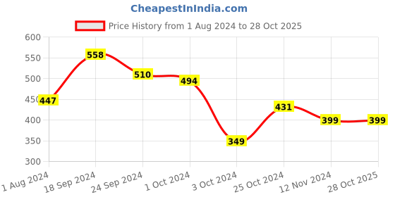 tatacliq.com Fitz Electric Green Slim Fit Joggers fitz Price History Graph from 1 Aug 2024 to 28 Oct 2025