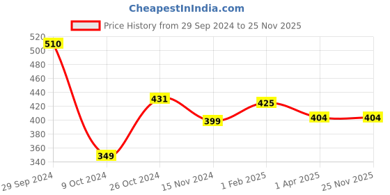 tatacliq.com Fitz Green Slim Fit Joggers fitz Price History Graph from 29 Sep 2024 to 24 Nov 2025